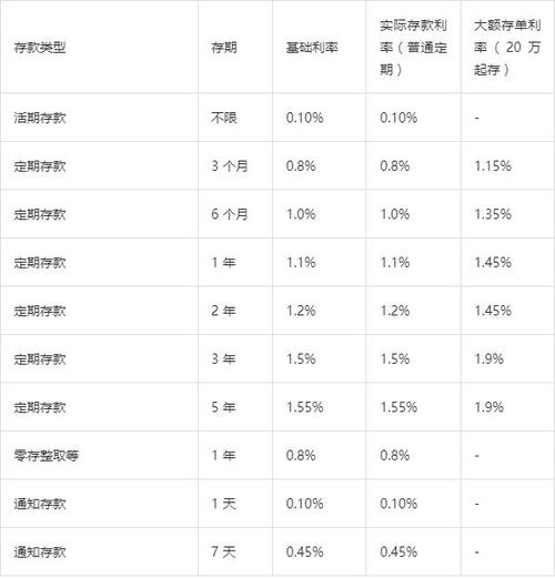 中国建设银行定期存款利率_高利率存款抢购攻略_银行存款利率上调