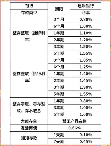 中国建设银行定期存款利率_银行存款利率上调_高利率存款抢购攻略