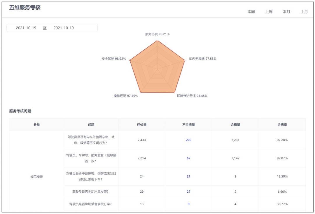 天津卖出租车用通过公司吗_出租车智慧出行 嘀嗒出行巡网融合 扬召出租车数字化管理