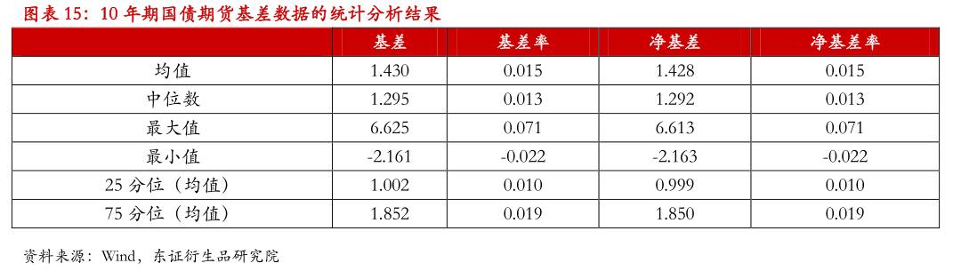 国债期货 期现套利_国债期货期现量化交易策略_基差交易策略应用