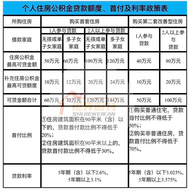 上海公积金付首付政策_二套房公积金贷款政策 上海_上海公积金贷款额度