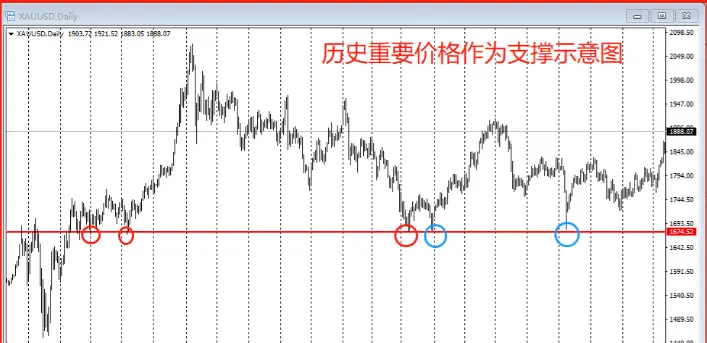 判断支撑位压制位方法_期货裸k线交易系统_前高前低支撑压制位
