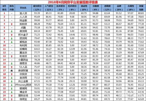 美国在线理财平台风投_2017年8月网贷平台发展指数评级_北上广前十名P2P平台