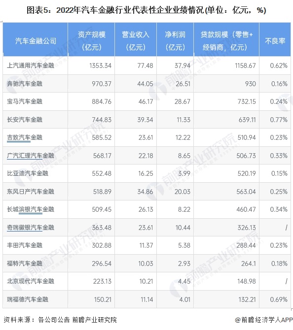 图表5：2022年汽车金融行业代表性企业业绩情况(单位：亿元，%)