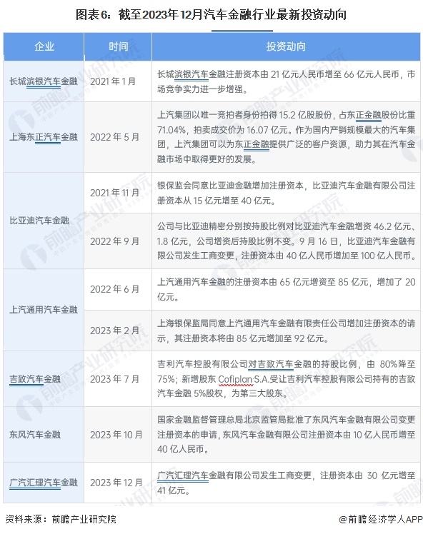 图表6：截至2023年12月汽车金融行业最新投资动向