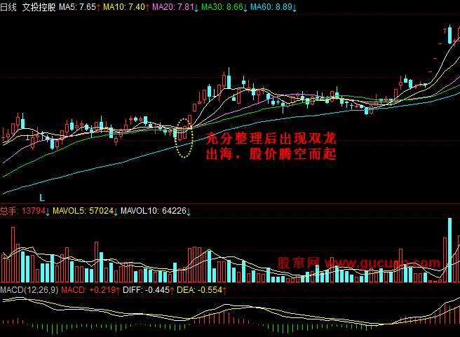 双龙出海技术特征_k线图看涨信号_双龙出海K线形态