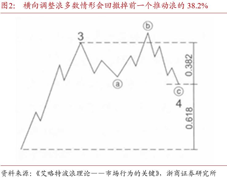 波浪理论国债期货_斐波那契数列债市应用_期货黄金分割率