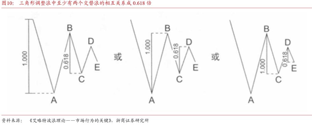波浪理论国债期货_期货黄金分割率_斐波那契数列债市应用