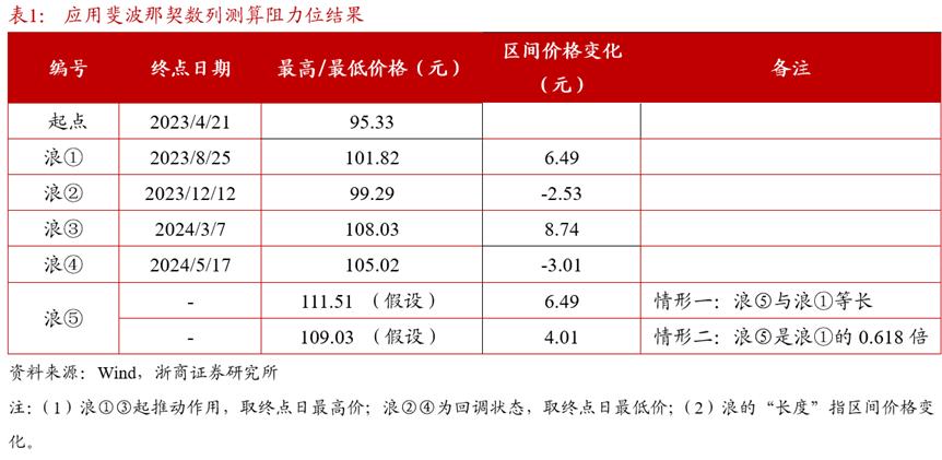斐波那契数列债市应用_期货黄金分割率_波浪理论国债期货