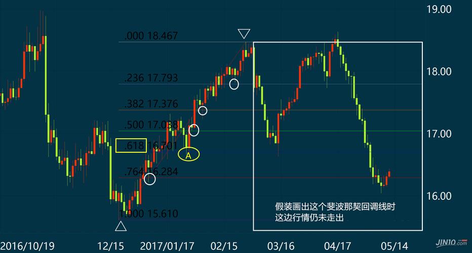 波浪理论国债期货_期货黄金分割率_斐波那契数列债市应用