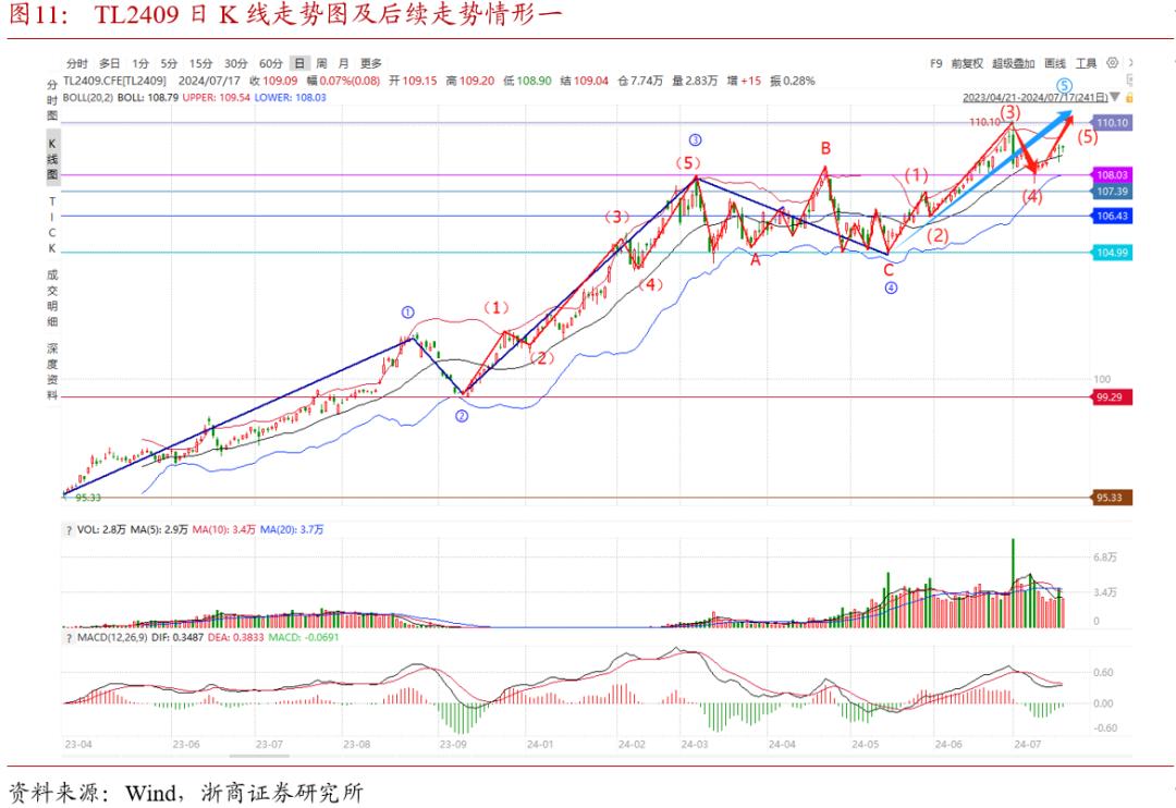 斐波那契数列债市应用_期货黄金分割率_波浪理论国债期货
