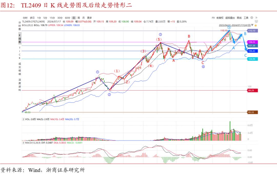 波浪理论国债期货_斐波那契数列债市应用_期货黄金分割率