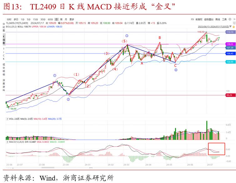 期货黄金分割率_波浪理论国债期货_斐波那契数列债市应用