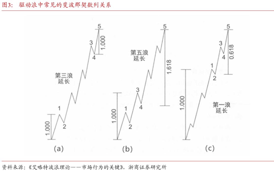 波浪理论国债期货_期货黄金分割率_斐波那契数列债市应用