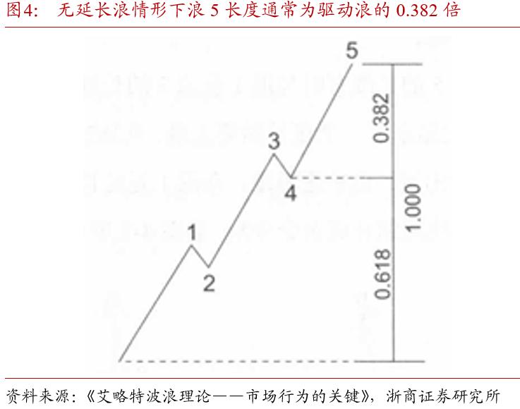 波浪理论国债期货_斐波那契数列债市应用_期货黄金分割率