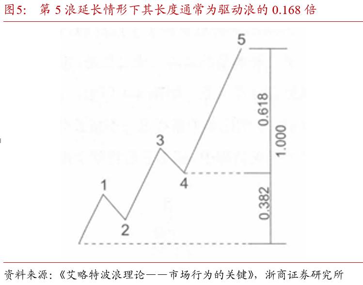 斐波那契数列债市应用_期货黄金分割率_波浪理论国债期货