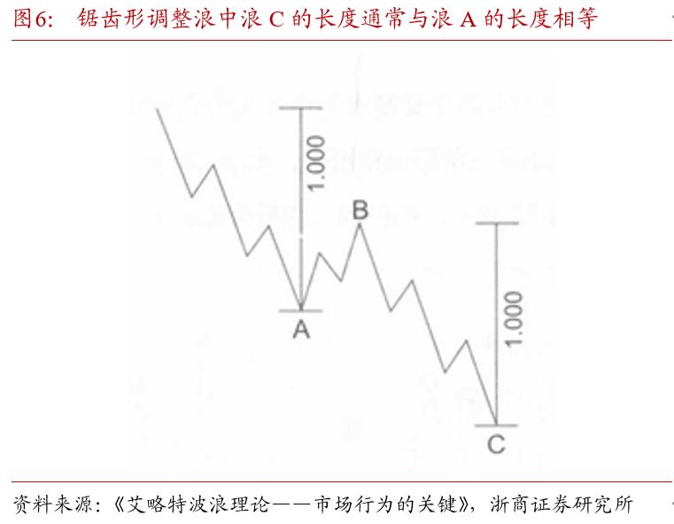 期货黄金分割率_波浪理论国债期货_斐波那契数列债市应用