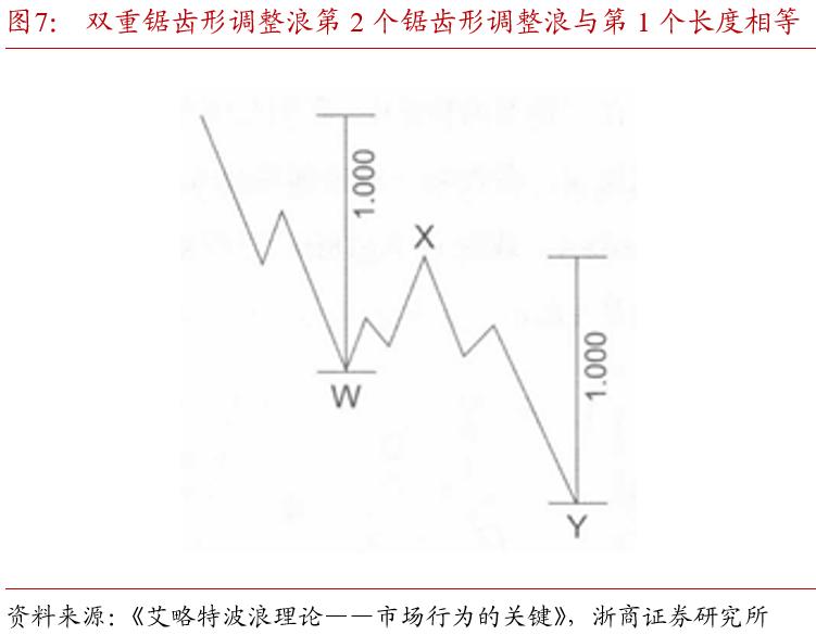 斐波那契数列债市应用_期货黄金分割率_波浪理论国债期货