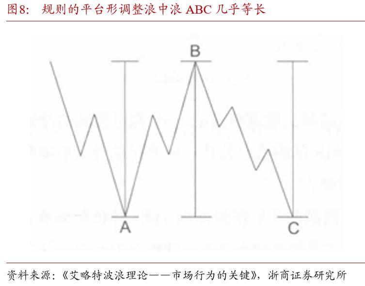 斐波那契数列债市应用_期货黄金分割率_波浪理论国债期货