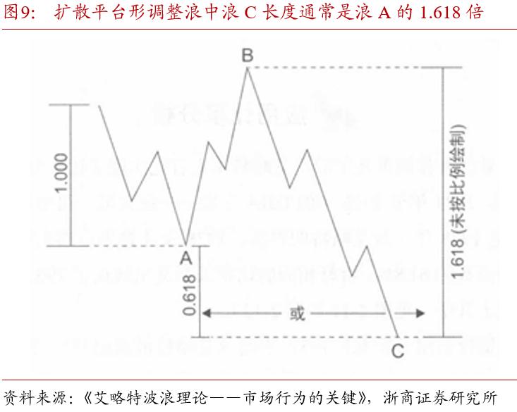 波浪理论国债期货_斐波那契数列债市应用_期货黄金分割率