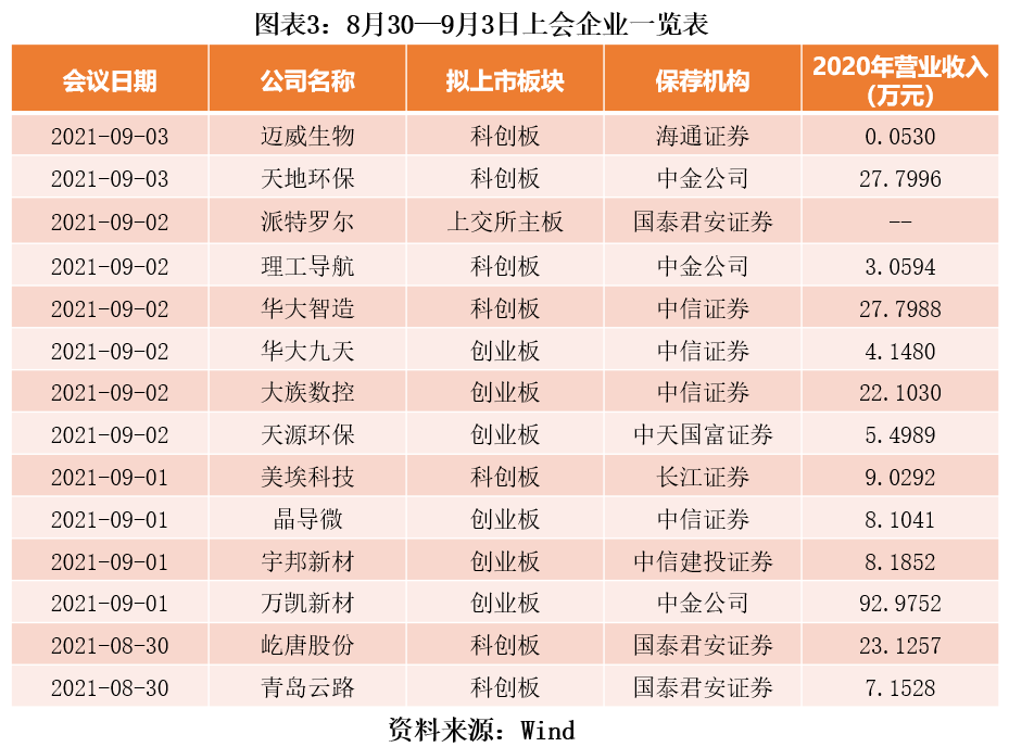 科创板新股上市情况_万达商管ipo预披露更新_A股IPO审核过会率