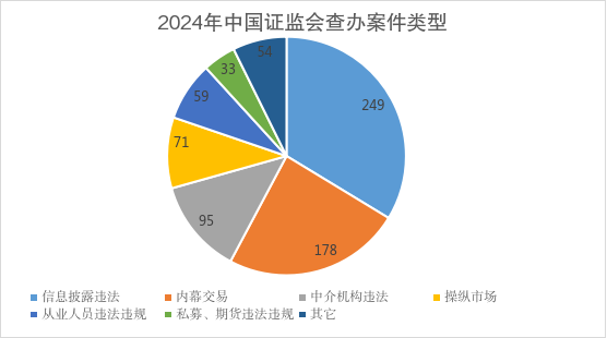 中小投资者退市保护_ 2024年中国证监会执法情况 _