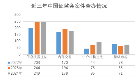 _中小投资者退市保护_ 2024年中国证监会执法情况 