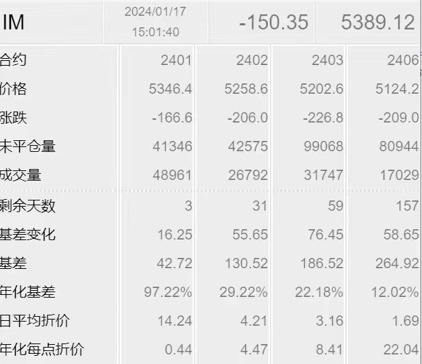 股指期货 大幅贴水 意味_中证1000股指期货贴水原因_中证500股指期货贴水深度