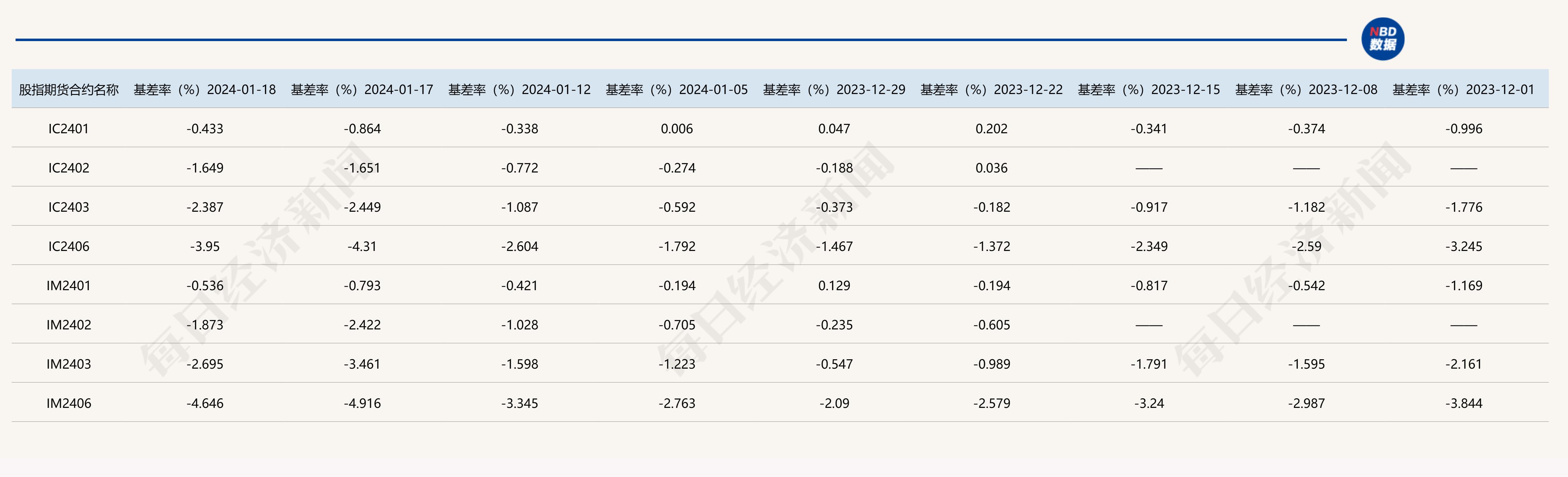 中证1000股指期货贴水原因_股指期货 大幅贴水 意味_中证500股指期货贴水深度