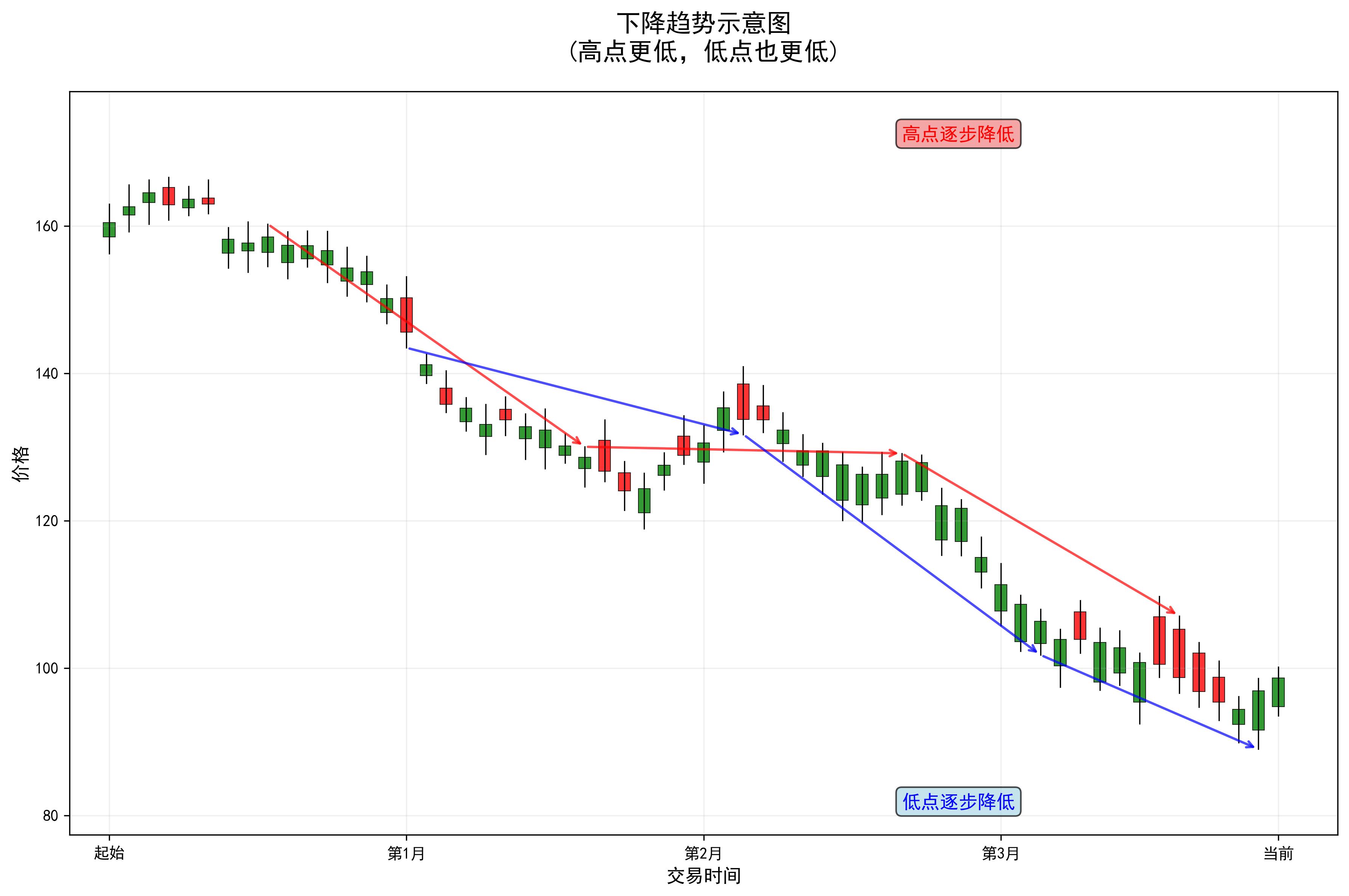 期货市场趋势方向识别_上升趋势下降趋势水平趋势_短期期货波动