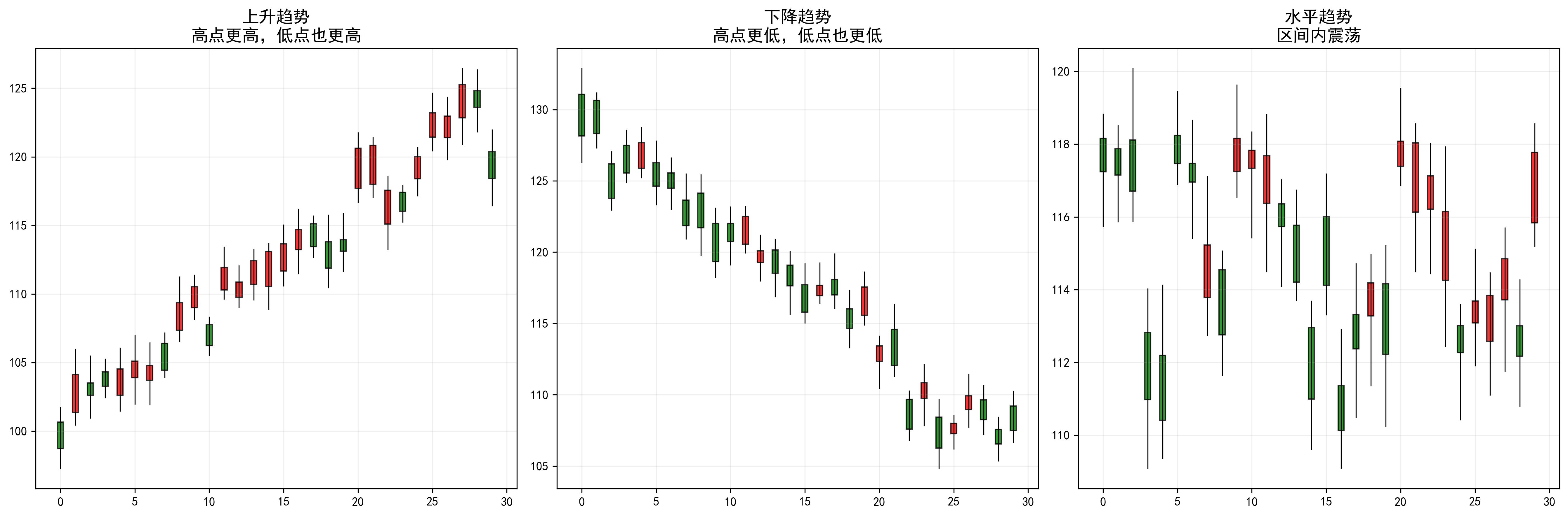 上升趋势下降趋势水平趋势_期货市场趋势方向识别_短期期货波动