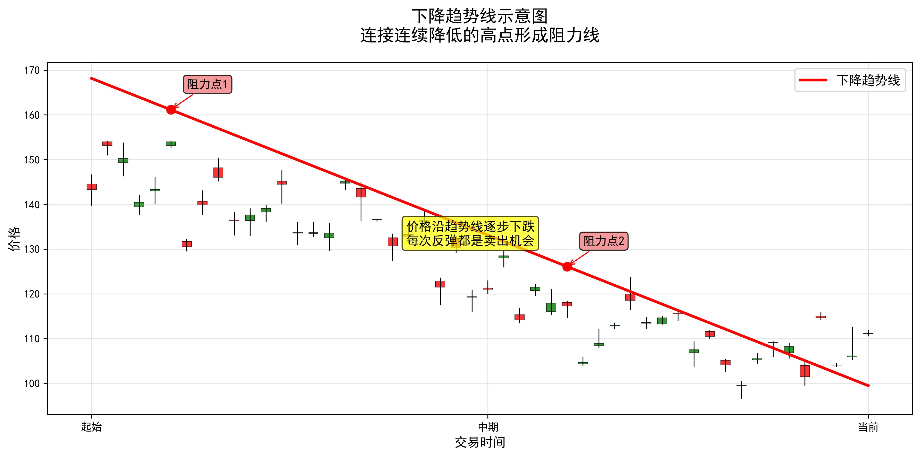 期货趋势线绘制方法_短期期货波动_上升趋势线识别技巧