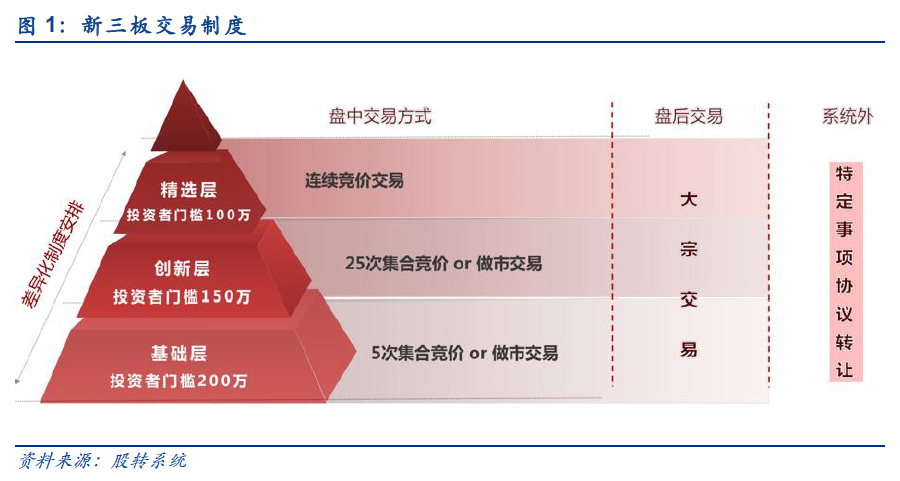 新三板做市商制度起投额_新三板市场流动性提升_新三板市场做市商制度影响