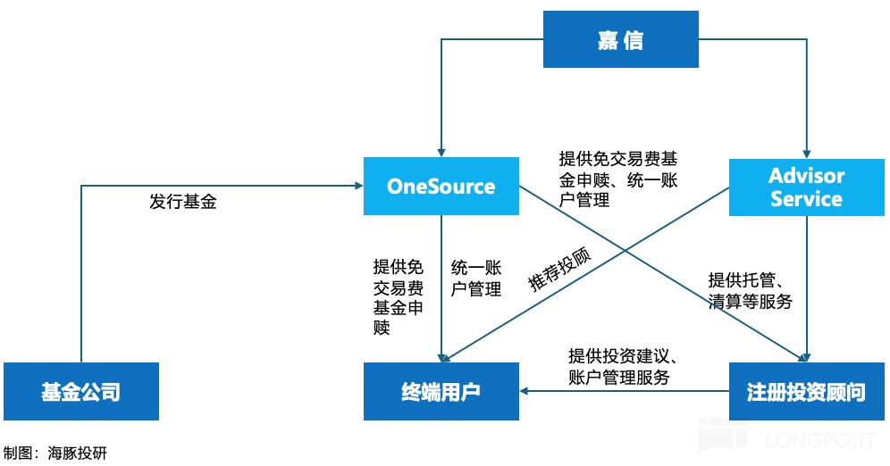 嘉信理财发展历程_嘉信理财成功原因_沃客理财