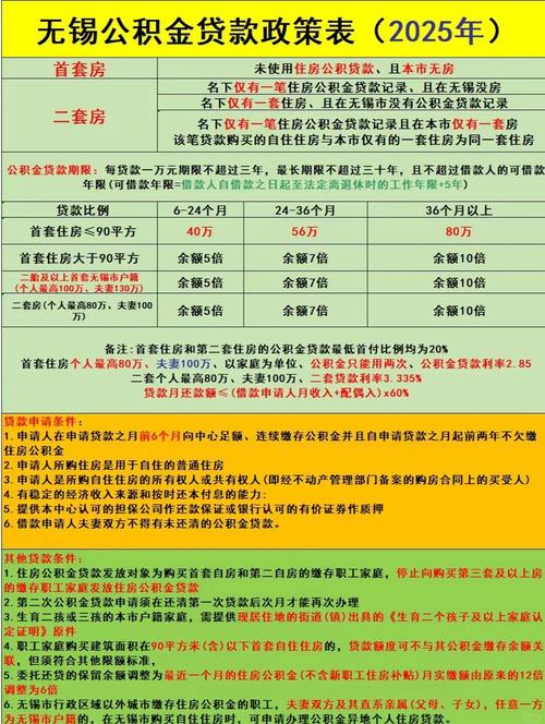 无锡市2025公积金贷款利率下调_2025宁波房贷政策_无锡市2025公积金贷款额度调整