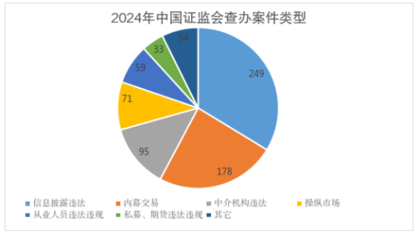 2024年中国证监会执法情况_证券期货违法案件查处_中小投资者退市保护