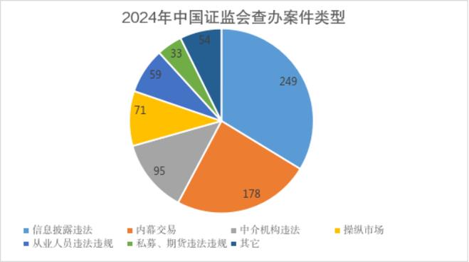 证券期货违法案件查处_中小投资者退市保护_2024年中国证监会执法情况