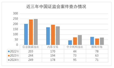 2024年中国证监会执法情况_证券期货违法案件查处_中小投资者退市保护