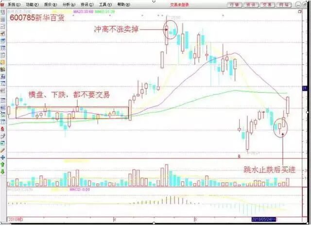 保住本金止损策略_股市止损技巧_止损或获利无效