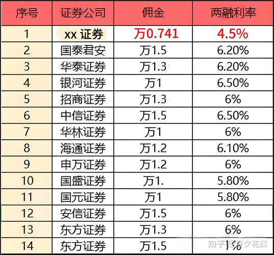 低佣券商排名前十_手机证券开户要钱吗_中信证券佣金费率0.03%