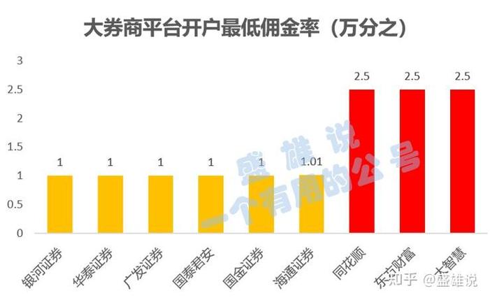 中信证券佣金费率0.03%_手机证券开户要钱吗_低佣券商排名前十