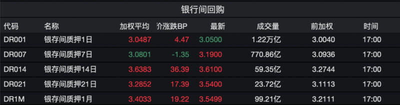 资金利率上涨原因分析_央行流动性回笼_隔夜质押式回购利率