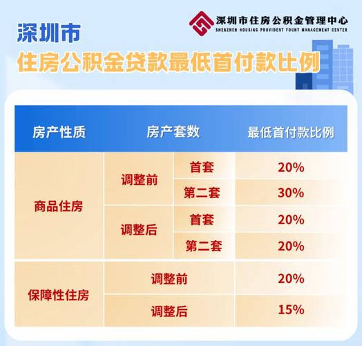 二手房住房公积金贷款政策_公积金二套房首付比例降低_住房公积金贷款额度调整