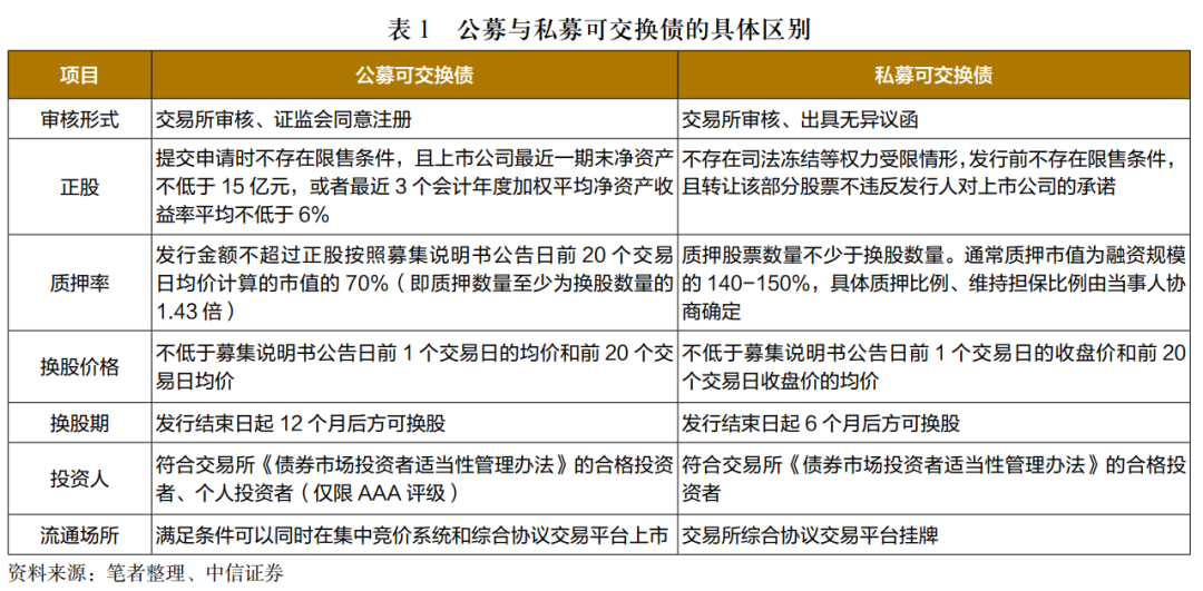可交换债券是利好嘛_私募可交换债发展历史_私募可交换债特征