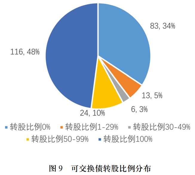 可交换债券是利好嘛_私募可交换债特征_私募可交换债发展历史
