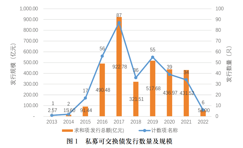 可交换债券是利好嘛_私募可交换债发展历史_私募可交换债特征