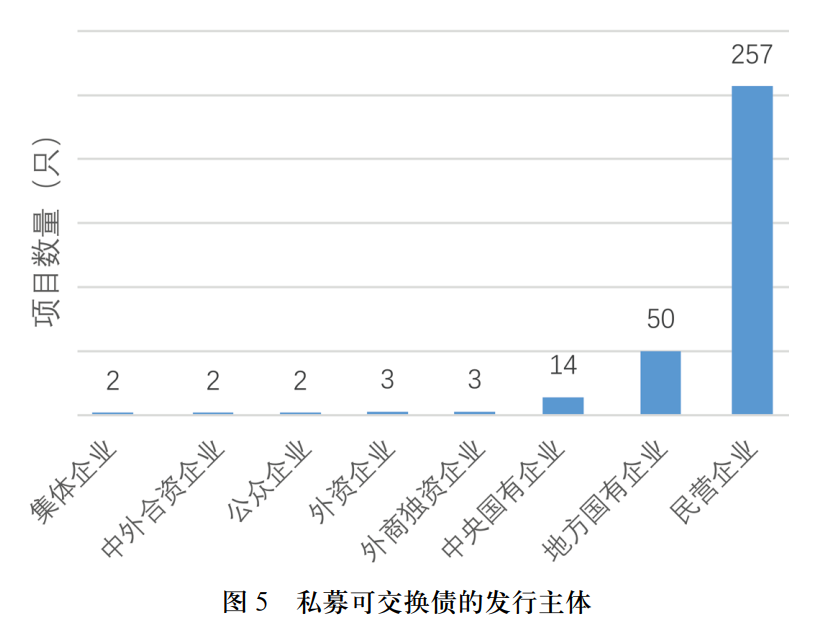 私募可交换债发展历史_私募可交换债特征_可交换债券是利好嘛