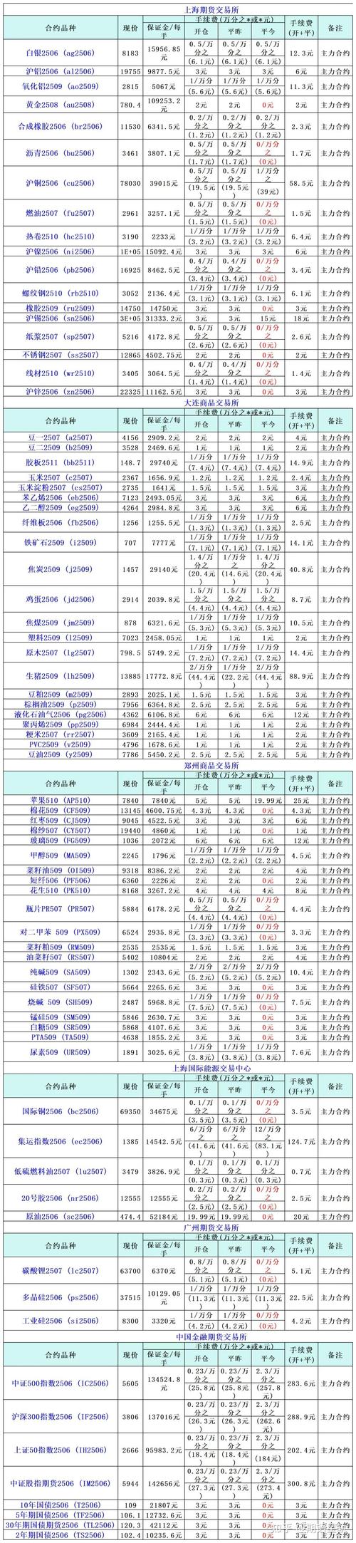 广州期货开户流程_广东期货开户_期货开户费用解析