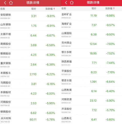 期货暴跌_A股顺周期板块重挫_大宗商品价格降温分析
