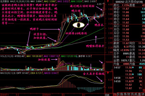 老鸭头一般涨幅是多少_老鸭头选股方法_选股技巧
